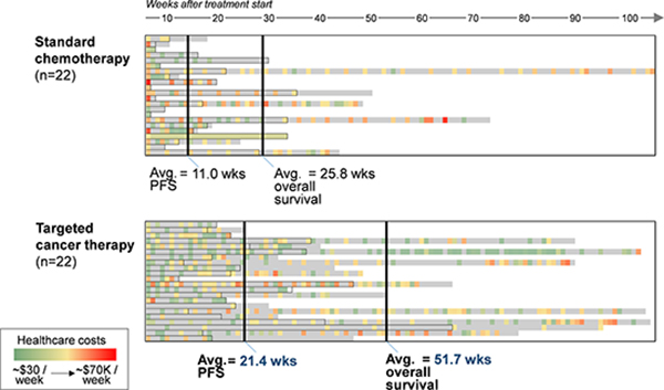 Figure 1: Overall survival and progression-free survival for patients receiving standard chemotherapy or targeted cancer therapy.