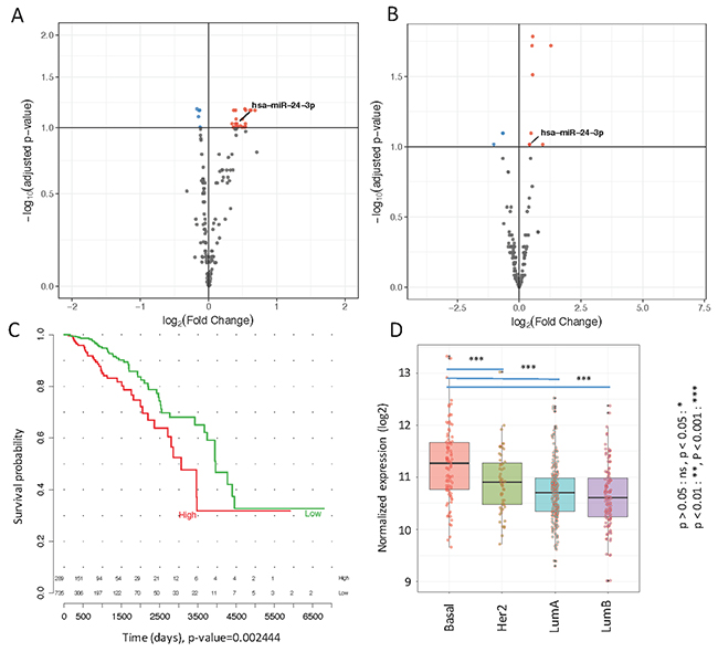 Figure 1: (A) Volcano plot of differentially expressed miRNAs in metastatic and non-metastatic serum samples obtained by Nanostring data analysis. Upregulated miRNAs are plotted in red and downregulated in blue (B) Volcano plot of differentially expressed miRNAs in TCGA stage I versus stage IV primary tumor samples. Upregulated miRNAs in Stage IV are plotted in red and downregulated in blue (C) Survival curve of mir-24-3p in TCGA patients (D). Distribution of mir-24-3p across different tumor subtypes in TCGA primary tumors.
