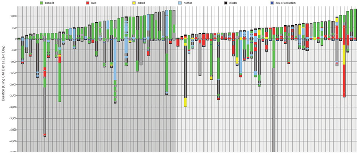 Figure 1: Treatments ordered by survival time for matched and unmatched patients.