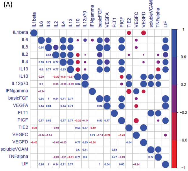 Figure 5: Elevated levels of secreted LIF negatively correlates with lymphocyte infiltration in human OAC pre-treatment biopsies. (A)
