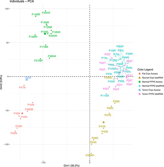 Figure 2: Principal component analysis based on gene expression.