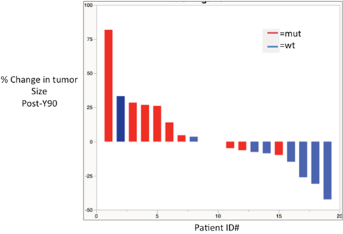 Figure 5: Waterfall plot showing response by % change in tumor size after Y-90 radioembolization.