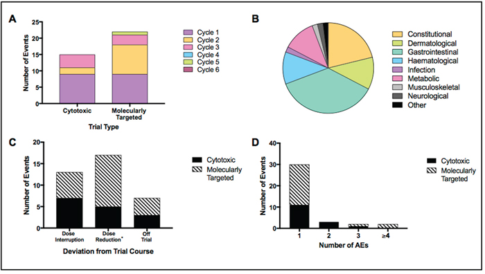 Figure 4: Treatment interruptions and dose modifications.