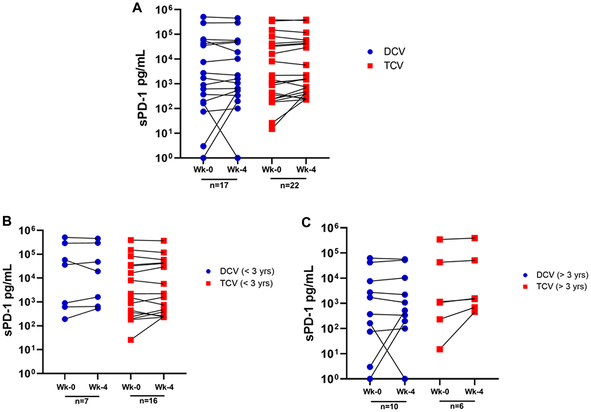 Figure 1: Changes in sPD-1 between week-0 and week-4 for individual patients.