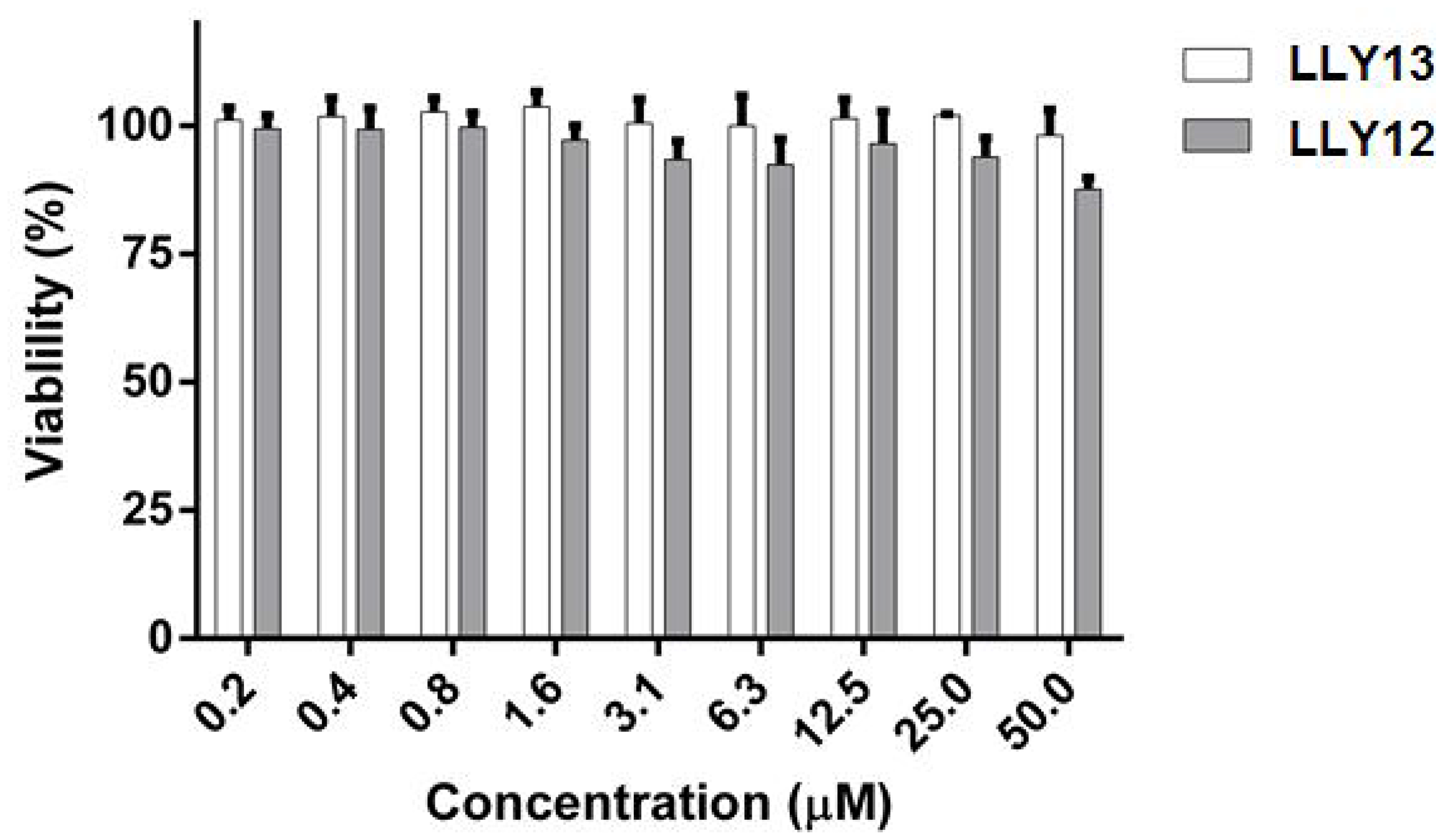 Figure 1: MTS assay evaluation of cytotoxicity of LLY12 and LLY13 on normal human keratinocytes (NHK).