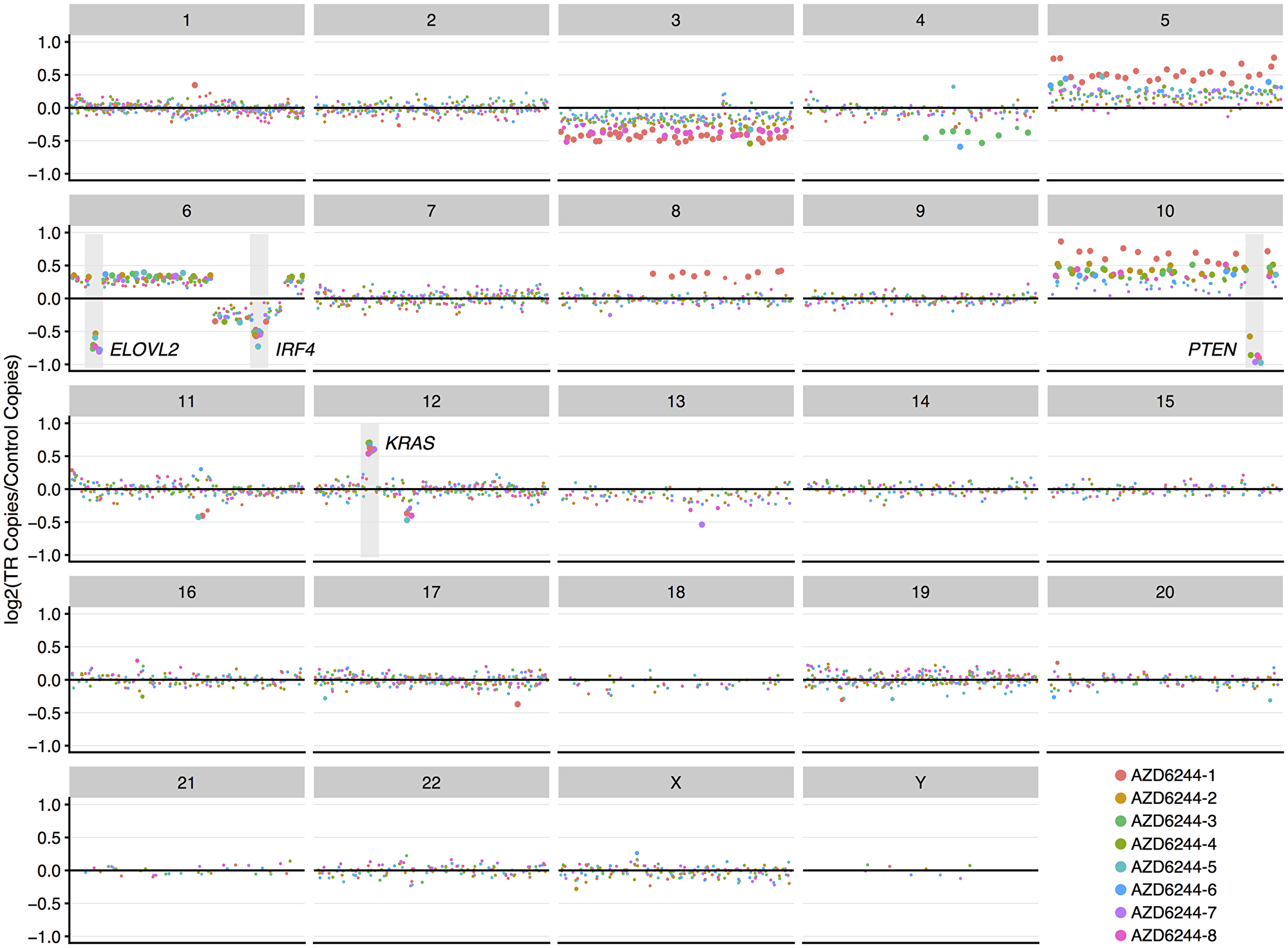 Figure 1: Copy number changes acquired during generation of MEKi-resistant phenotype.