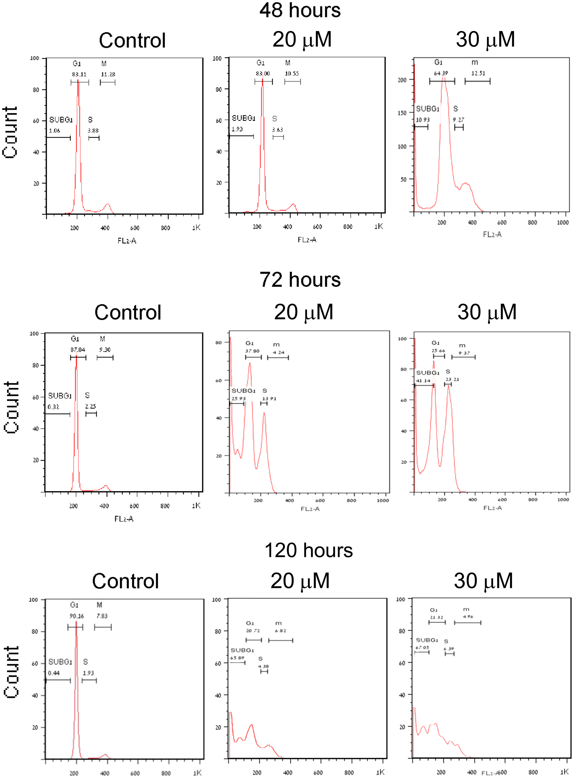 Figure 1: Mitosis arrest preceding cell death in human PANC1 cells treated with PJ34.