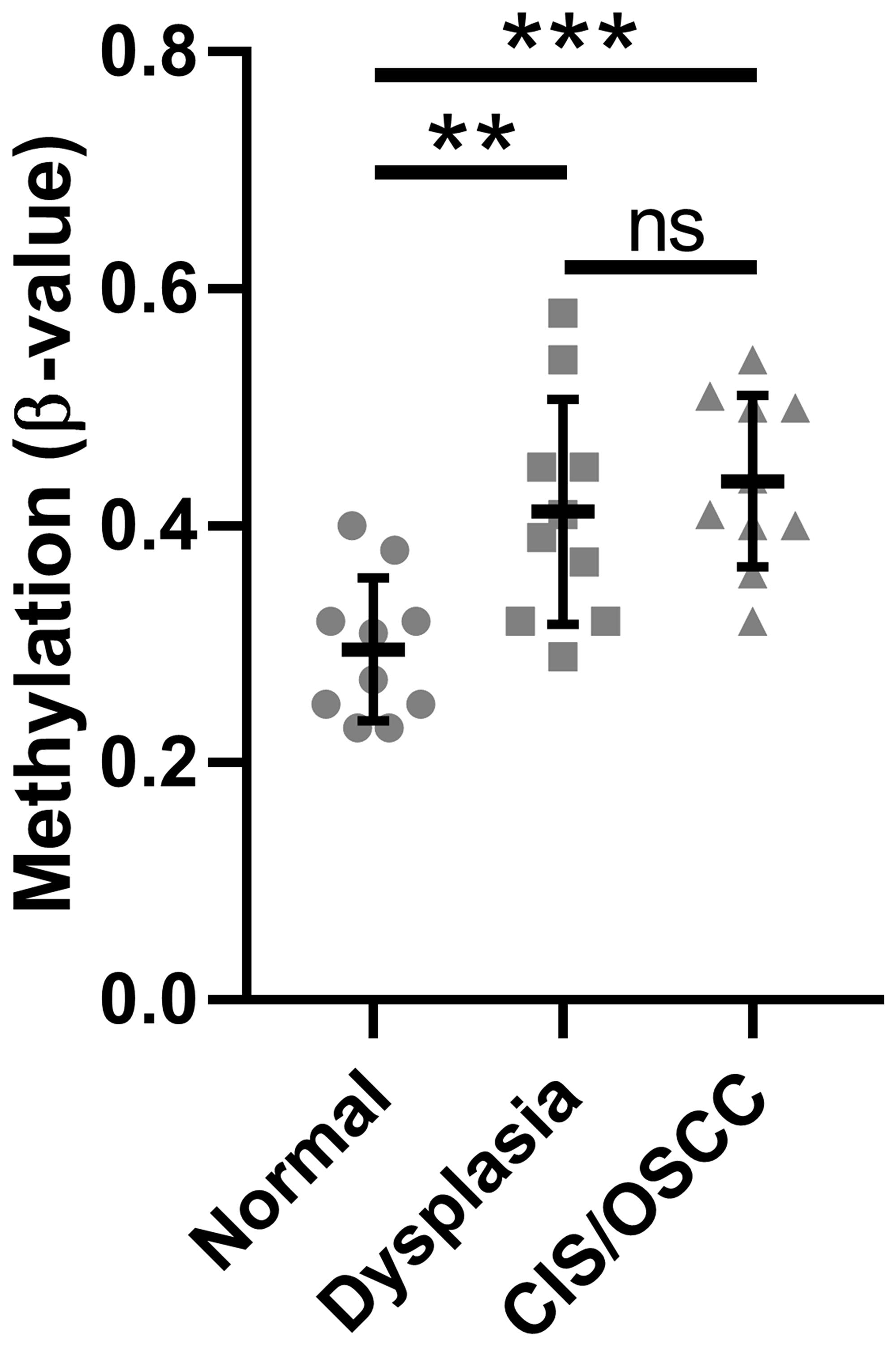 Figure 1: Methylation of the  SMPD3 promoter CpG island is increased in oral dysplasia and cancer tissues compared with normal tissues.