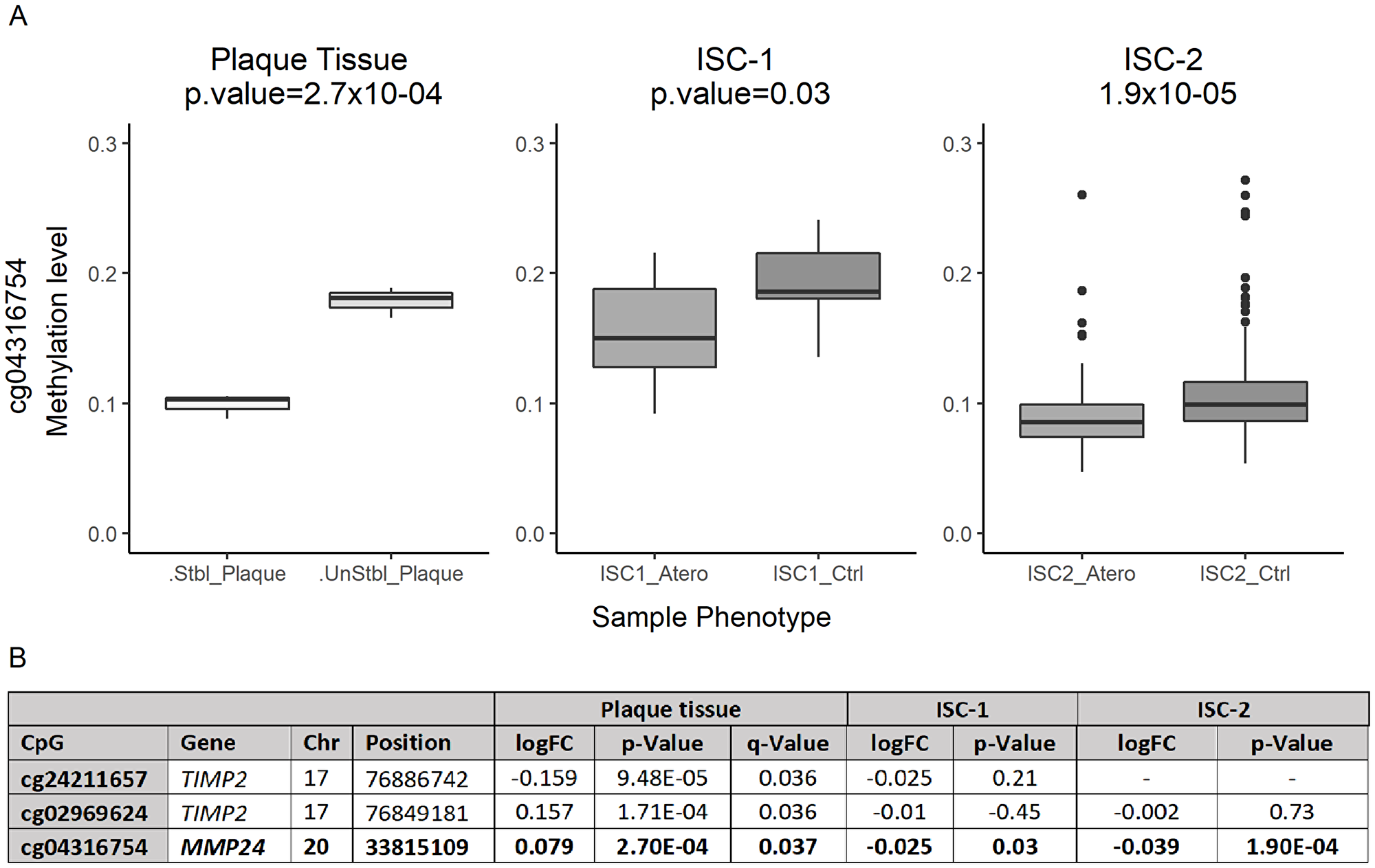 Figure 1: Differentially methylated levels of cg04316754 ( MMP24).