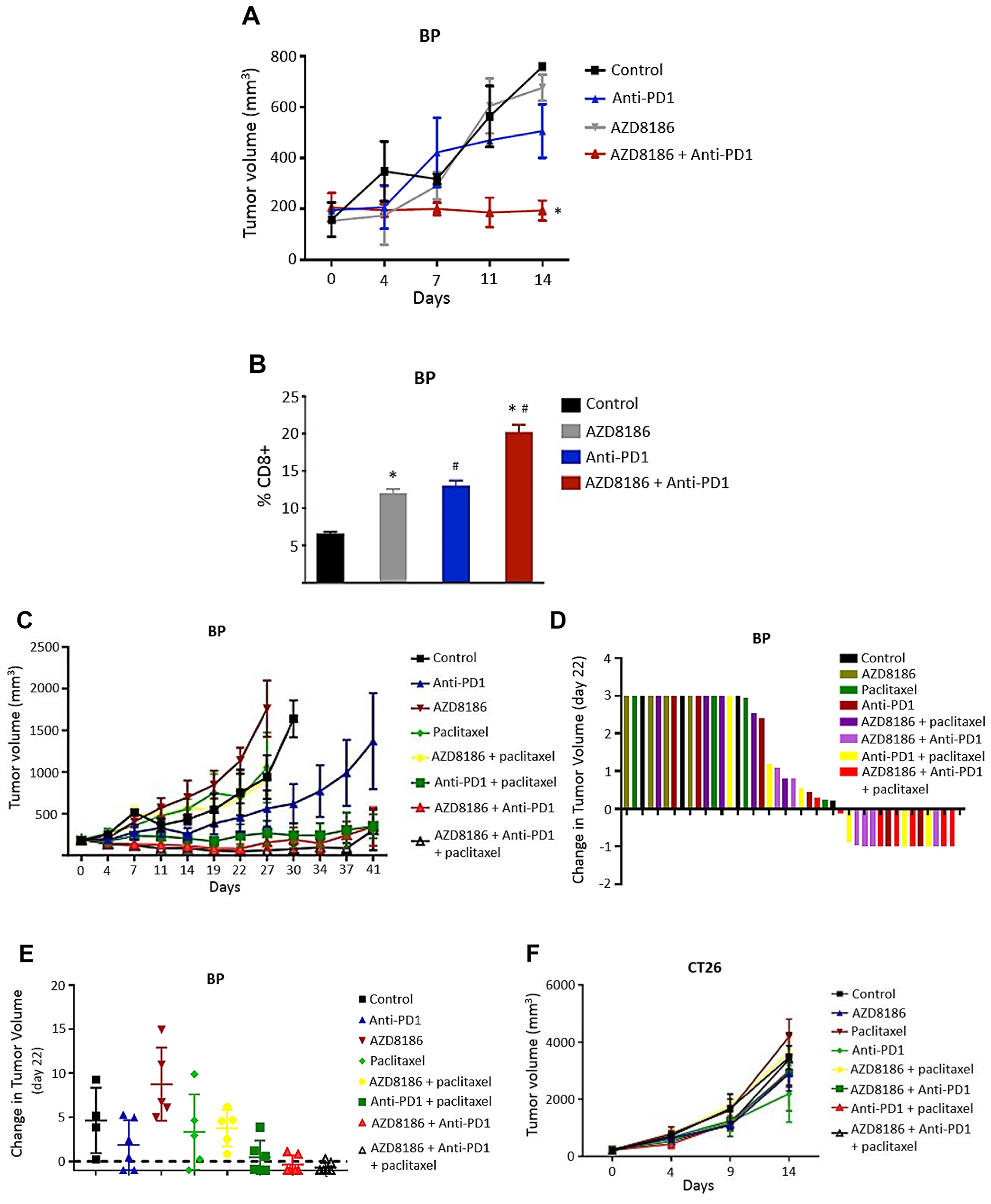 Figure 6: Effects of AZD8186 in combination with anti-PD1 on syngeneic models.