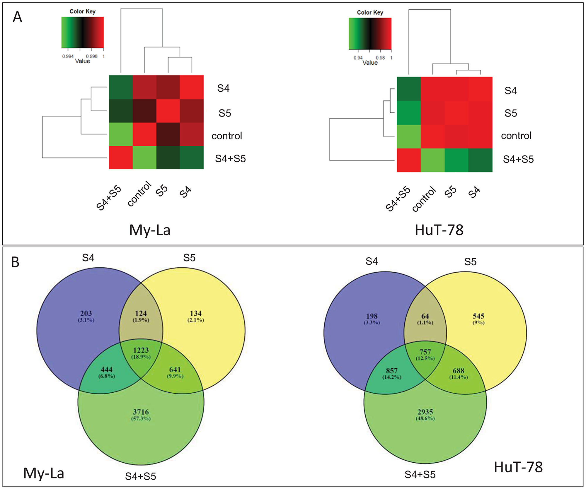 Figure 5: Hierarchical clustering and Venn diagram of genes significantly differentially expressed genes in My-La and HuT-78 cells treated with S4, S5 or the S4+S5 synergistic combination.
