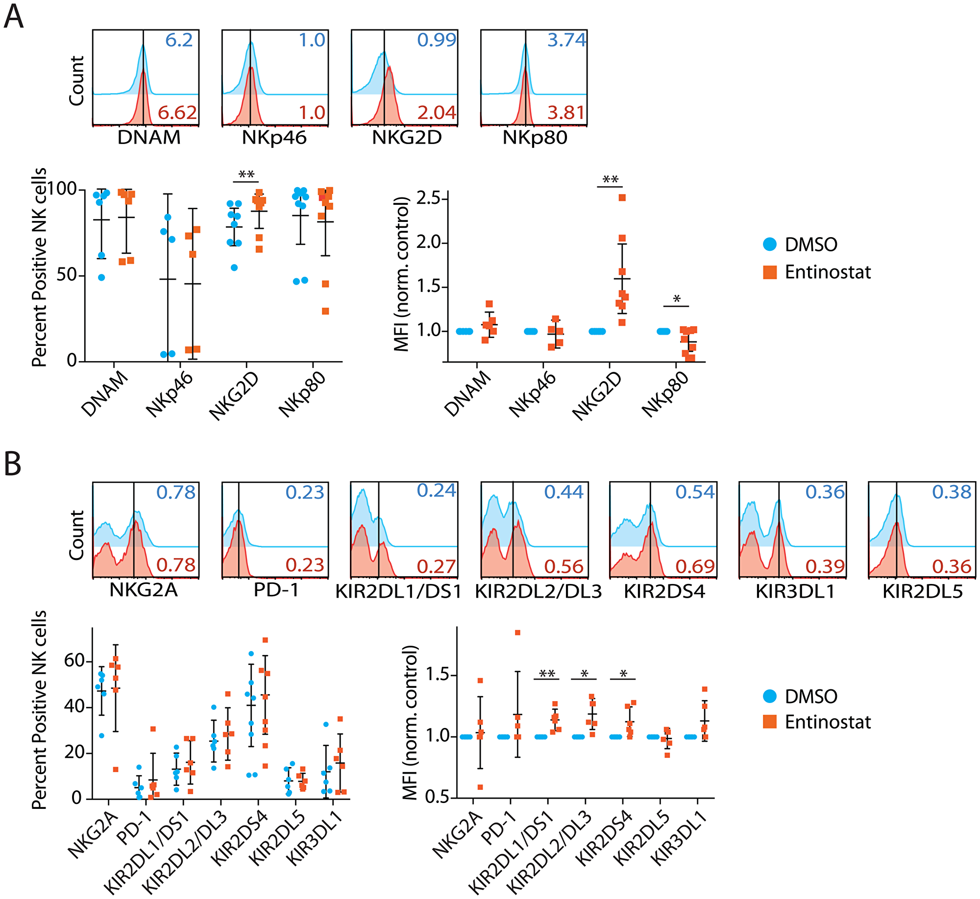 Figure 1: Entinostat upregulates the expression of activating and inhibitory human NK cell receptors.