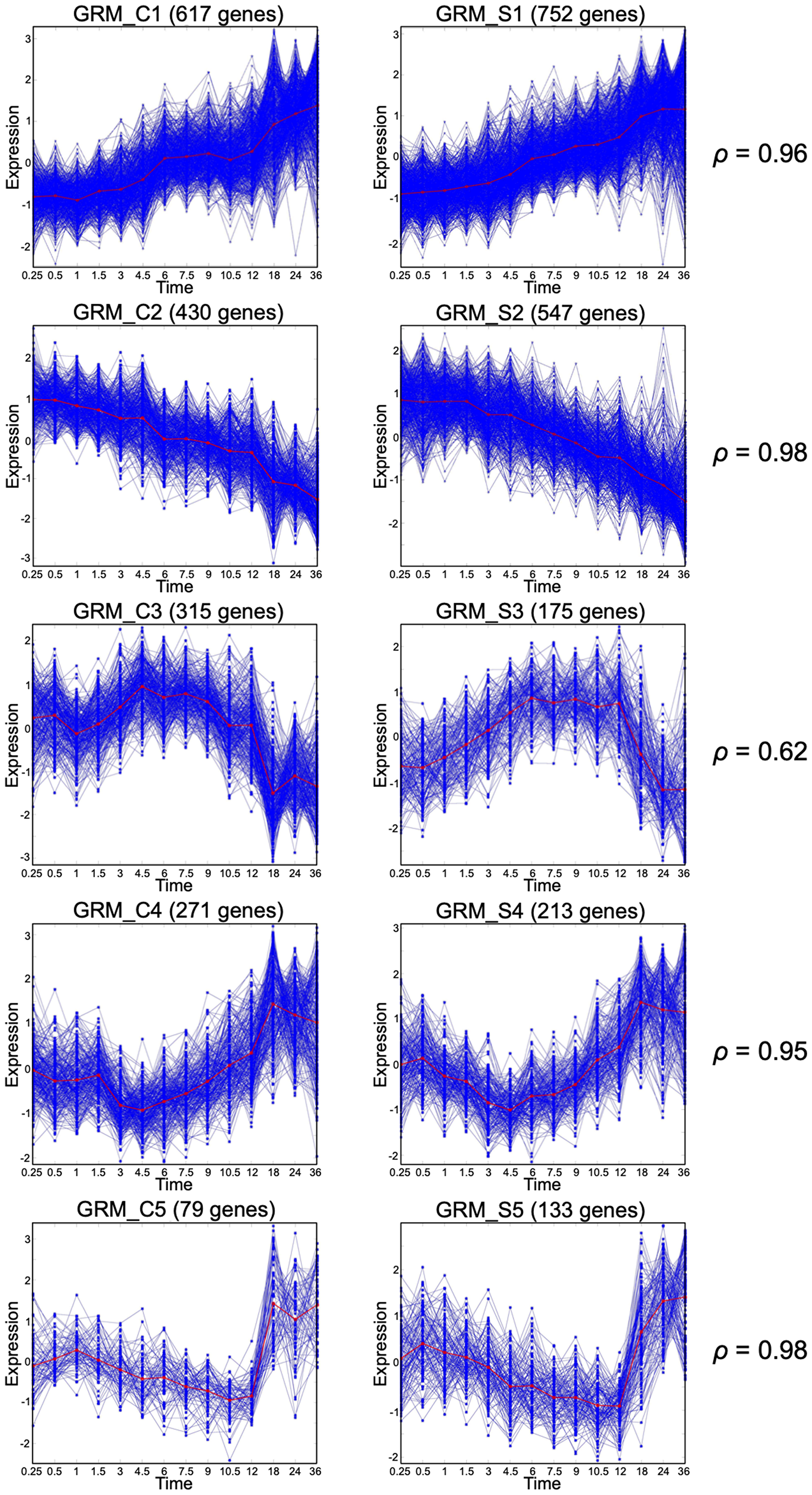Figure 1: Gene response modules under Control and SHH+ conditions.