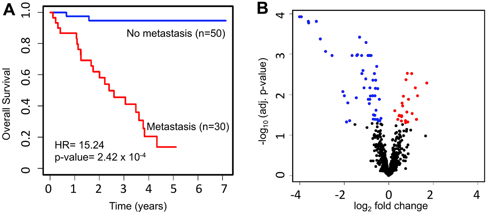 Figure 1: Survival and miRNA expression differences between patients who ever vs. never developed metastatic UM.