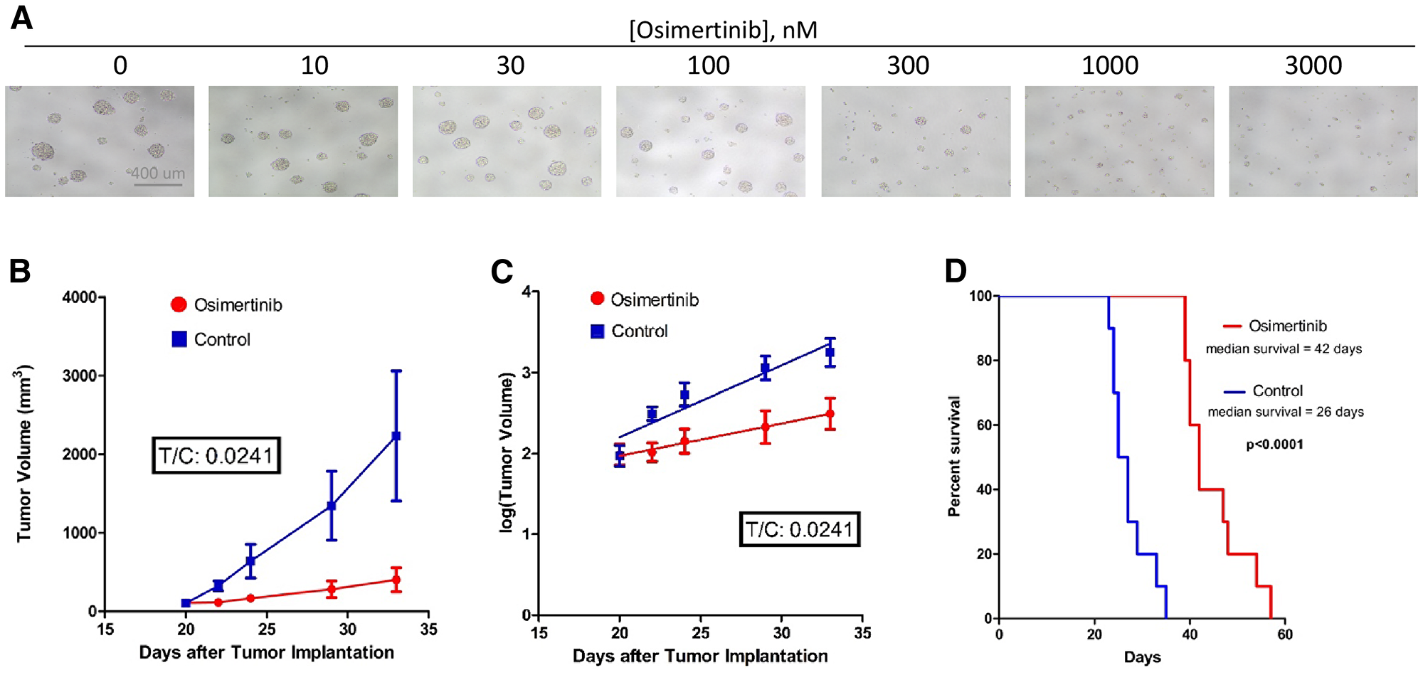 Figure 3: Osimertinib inhibits EGFRvIII+ GBM growth in cell culture as well as in xenograft models.