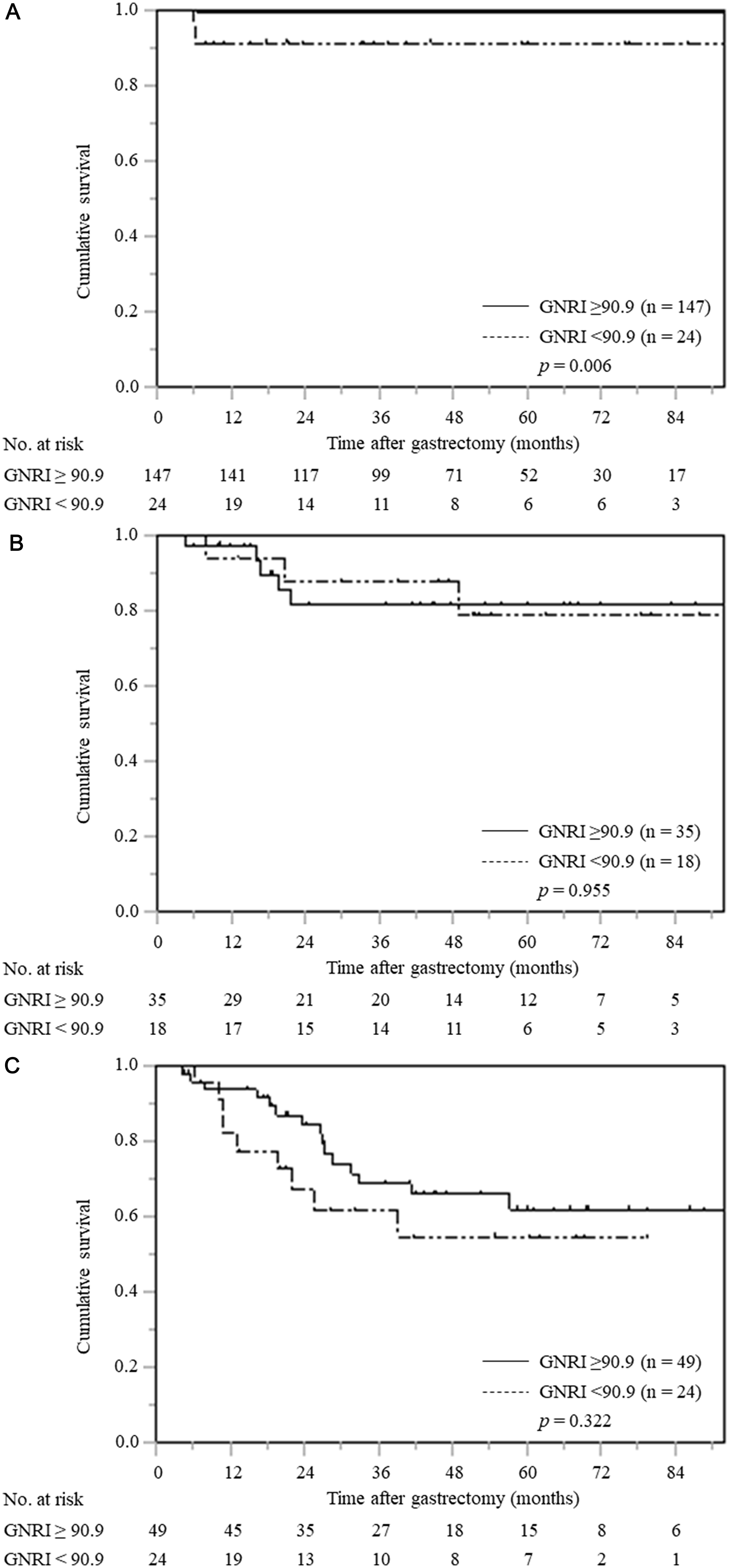 Figure 4: Cancer-specific survival curves based on GNRI according to pTNM stage.